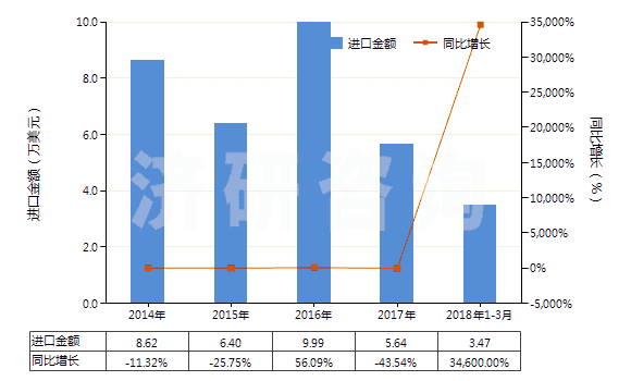2014-2018年3月中國2,6-二乙基苯胺(HS29214940)進口總額及增速統(tǒng)計